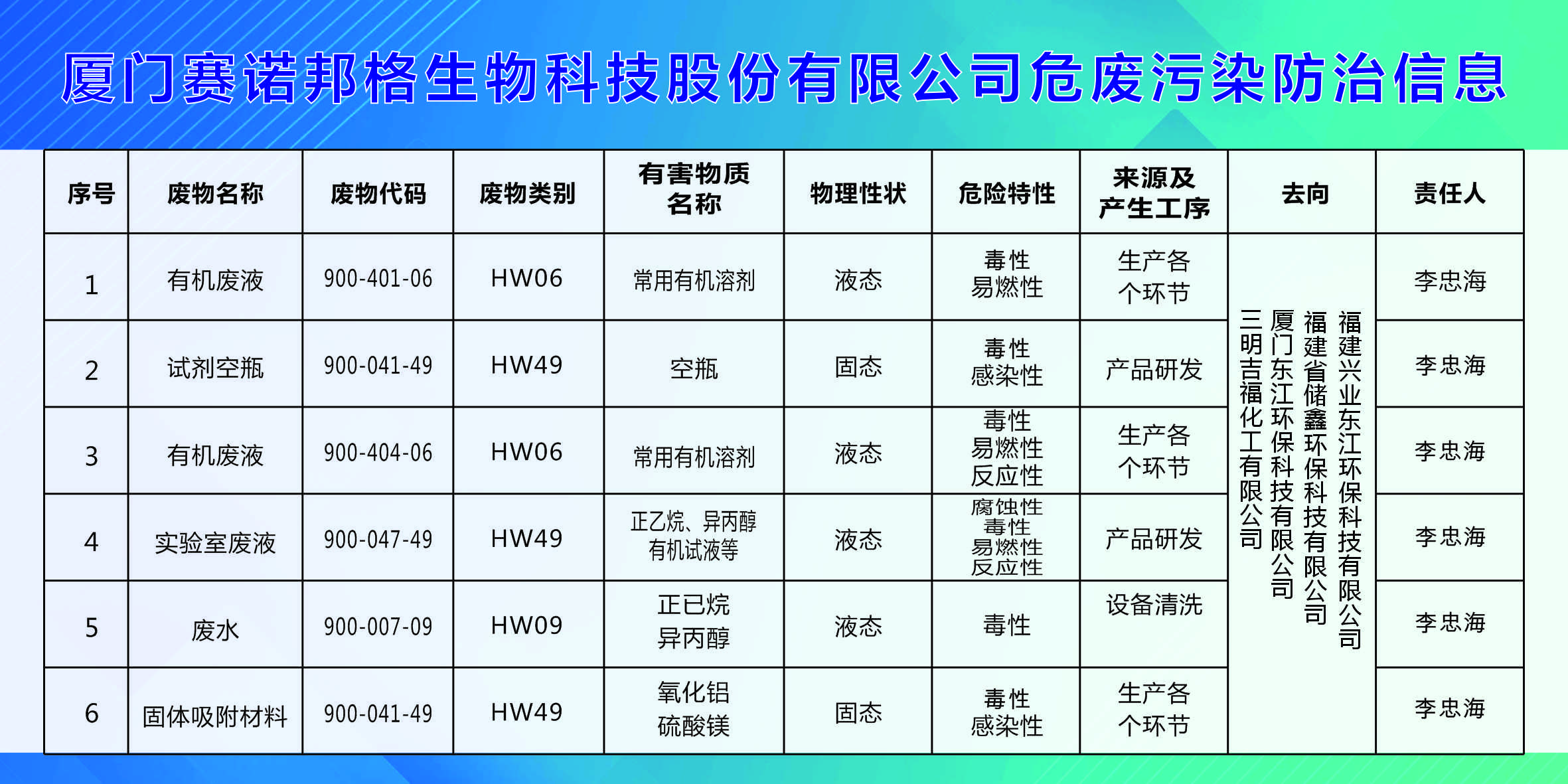 2022年度危廢污染防治信息公示