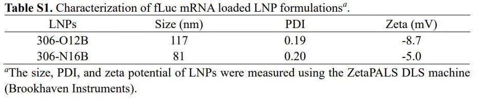肺靶向和肝靶向LNPs的結(jié)構(gòu)差異，及其在mRNA遞送中的應(yīng)用