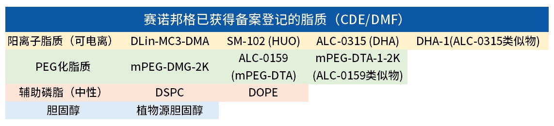 LNP遞送系統(tǒng)輔料