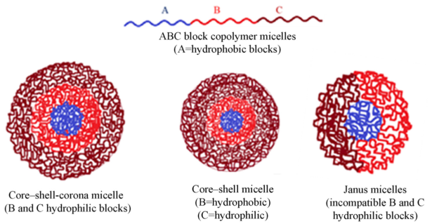 嵌段共聚物在藥物遞送系統(tǒng)中的應(yīng)用